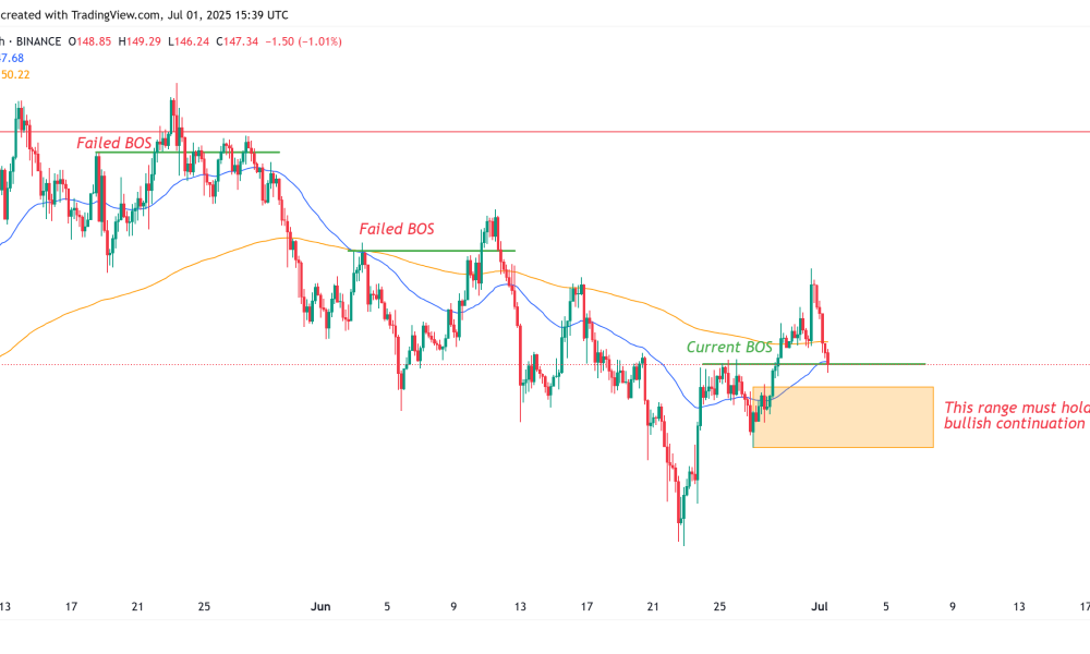 Η πορεία του SOL: Απότομη πτώση μετά την αρχική άνοδο