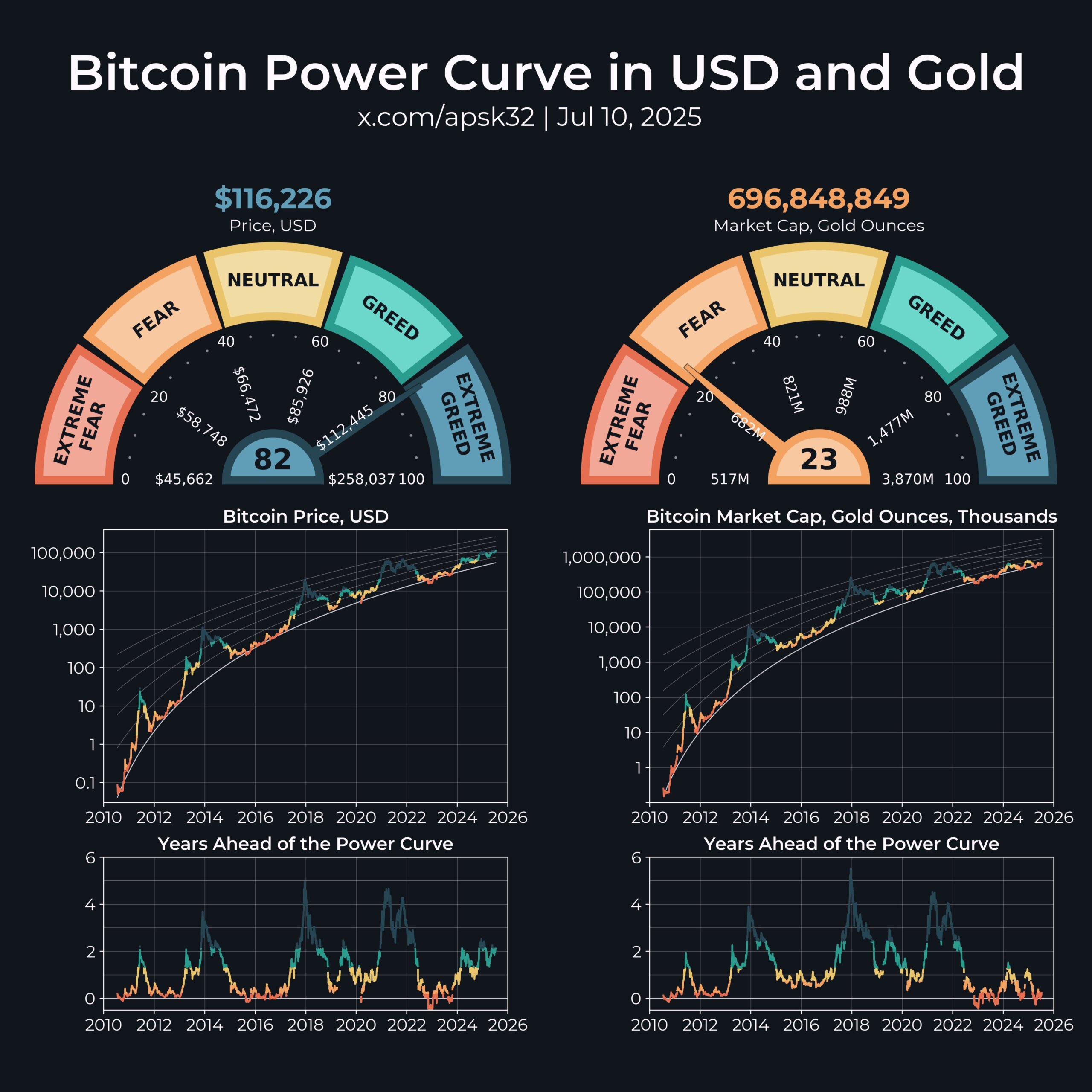 Η πορεία του Bitcoin προς τα Χριστούγεννα: Πιθανή άνοδος στα 0K
