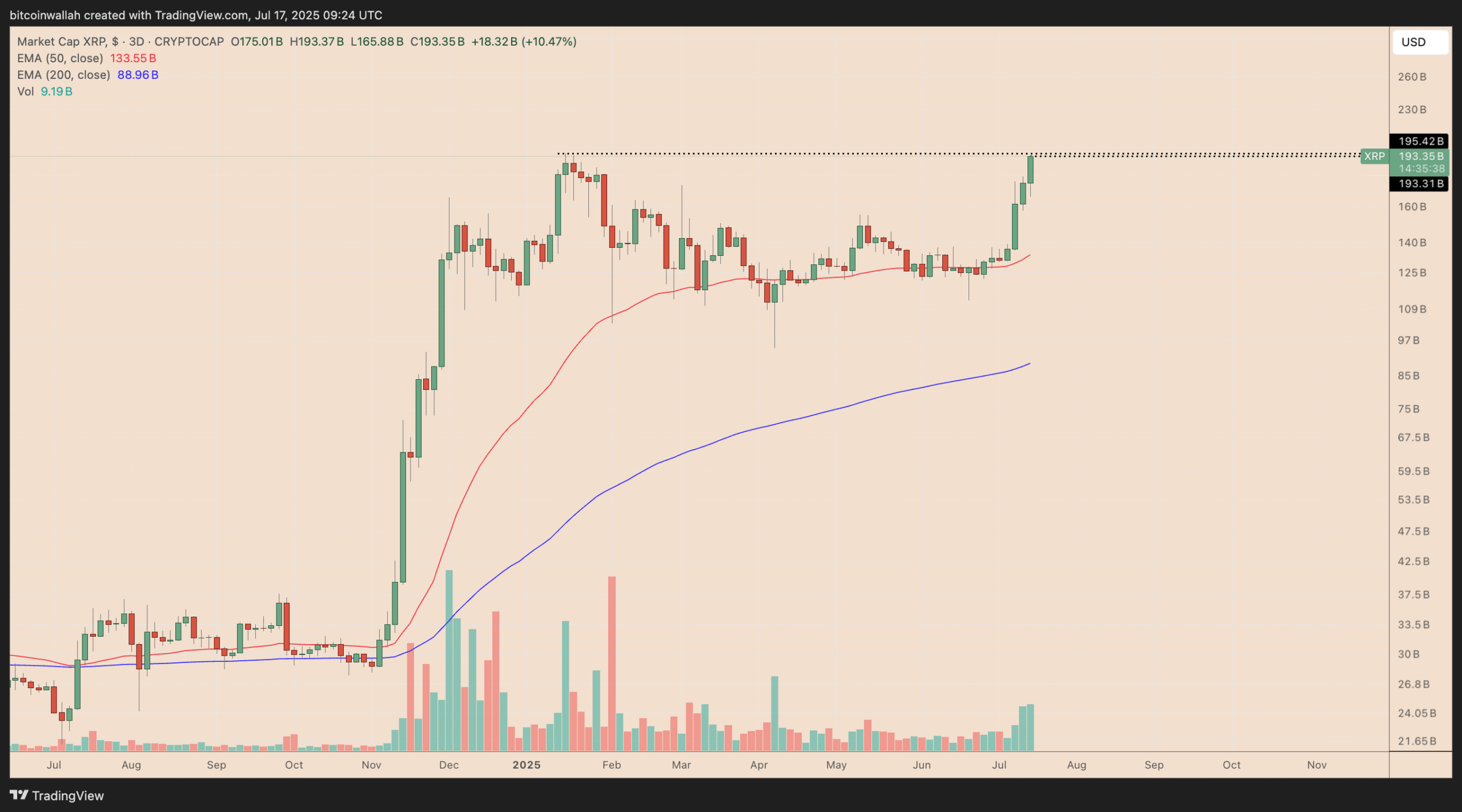 XRP: Στα πρόθυρα ρεκόρ κεφαλαιοποίησης και η αναγέννηση των altcoins