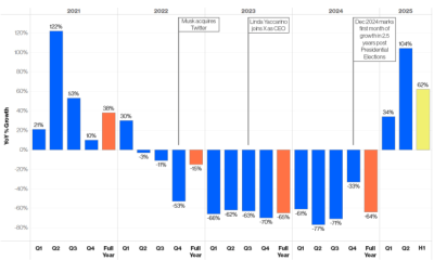Η διαφήμιση στο X υπό την ηγεσία της Linda Yaccarino