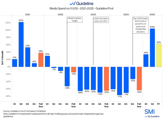 Η διαφήμιση στο X υπό την ηγεσία της Linda Yaccarino