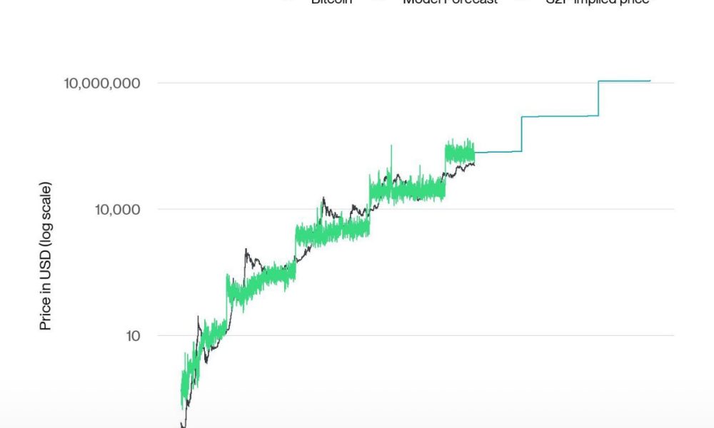Η αμφιλεγόμενη πρόβλεψη της τιμής του Bitcoin με το μοντέλο Stock-to-Flow