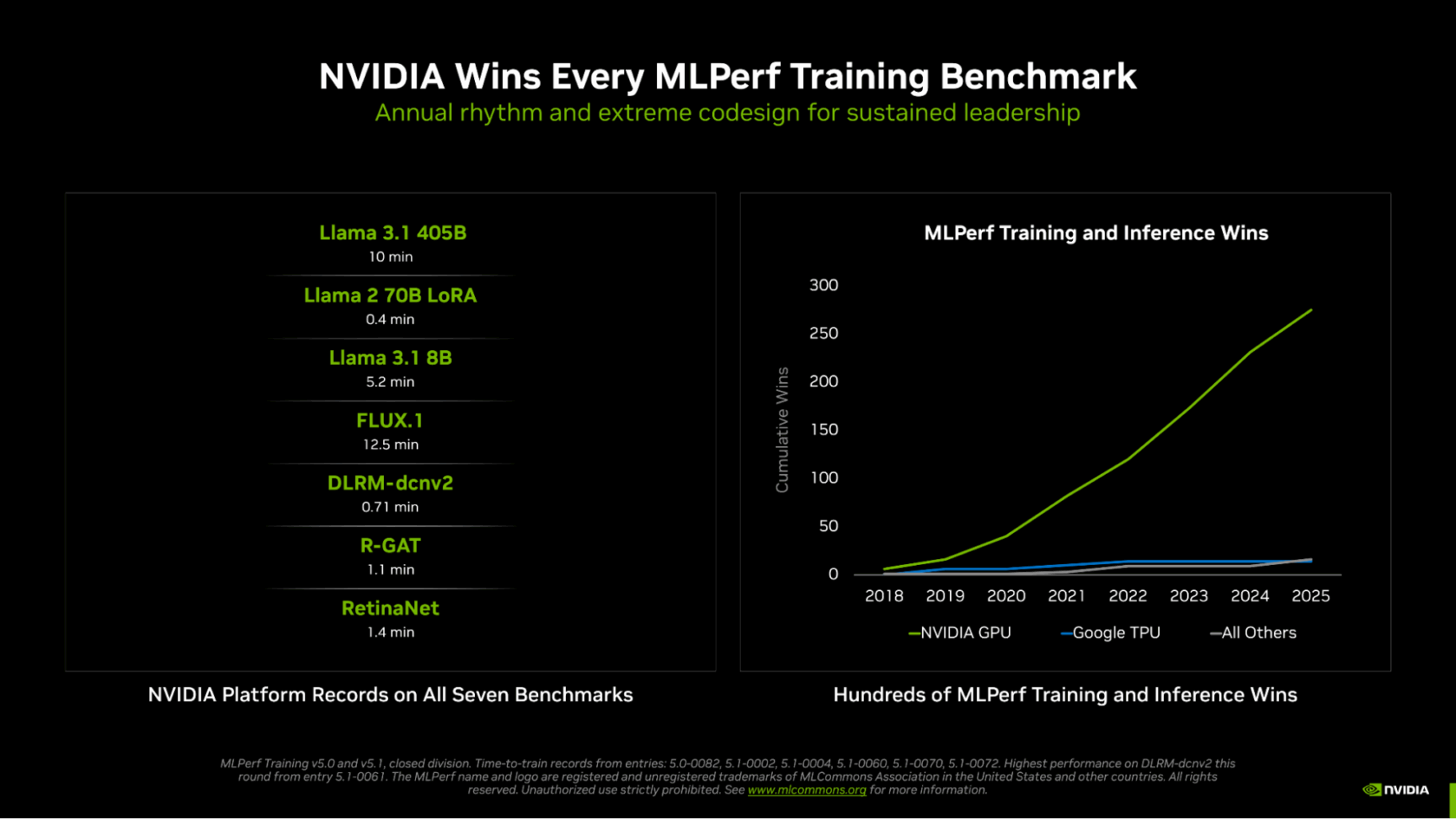Η NVIDIA Κατακτά Όλα τα Σημεία Αναφοράς στο MLPerf Training v5.1