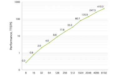 How NVIDIA H100 GPUs on CoreWeave's AI Cloud Platform Delivered a Record-Breaking Graph500 Run